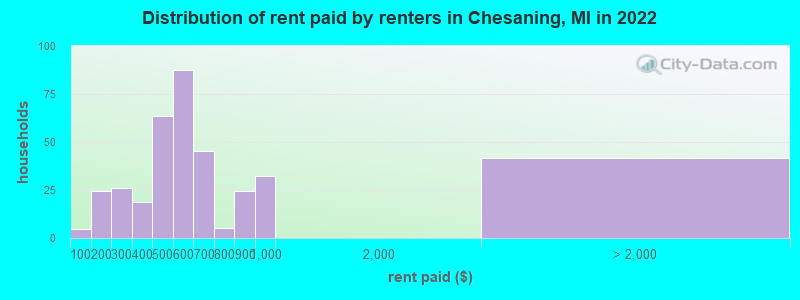 Distribution of rent paid by renters in Chesaning, MI in 2022