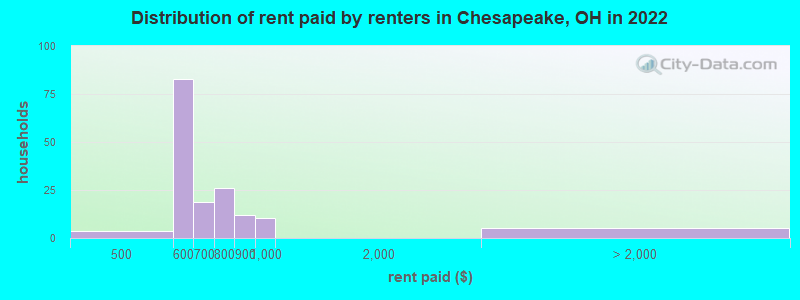 Distribution of rent paid by renters in Chesapeake, OH in 2022