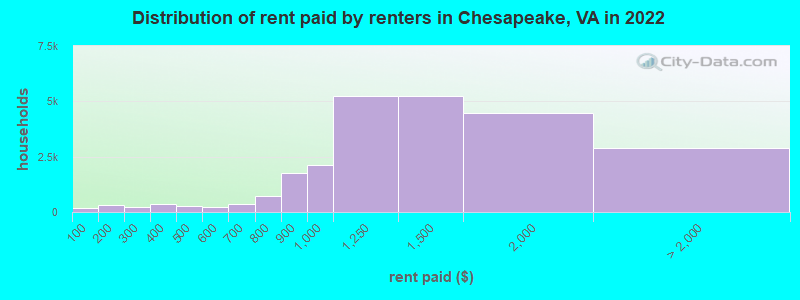 Distribution of rent paid by renters in Chesapeake, VA in 2022