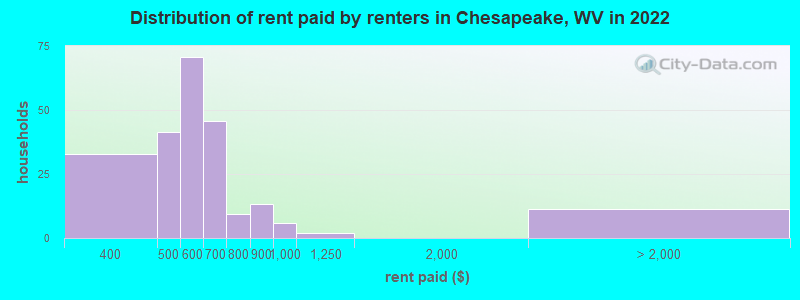 Distribution of rent paid by renters in Chesapeake, WV in 2022