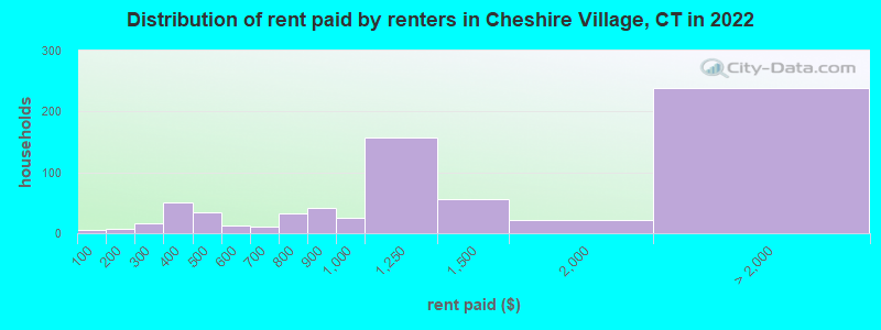 Distribution of rent paid by renters in Cheshire Village, CT in 2022