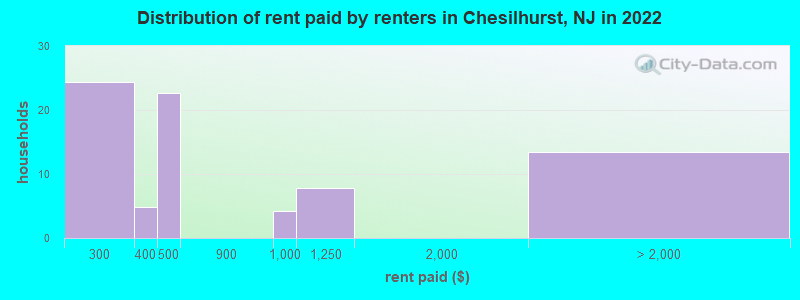 Distribution of rent paid by renters in Chesilhurst, NJ in 2022