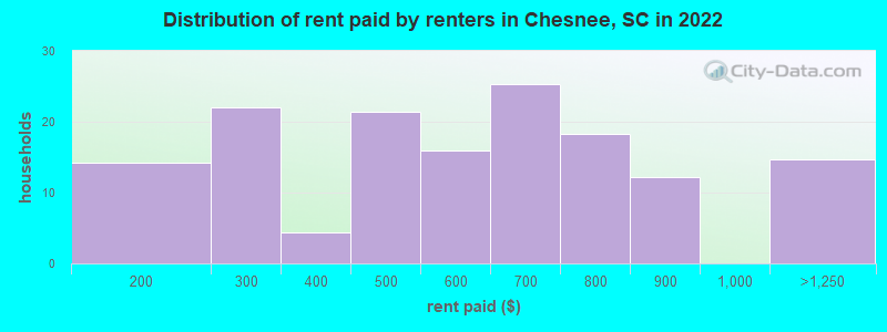 Distribution of rent paid by renters in Chesnee, SC in 2022