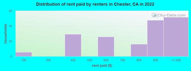 Distribution of rent paid by renters in Chester, CA in 2022