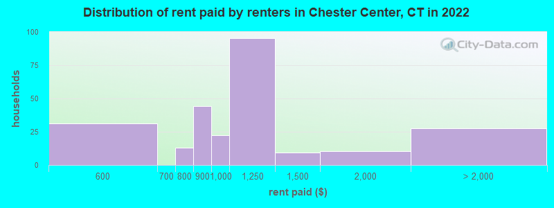 Distribution of rent paid by renters in Chester Center, CT in 2022