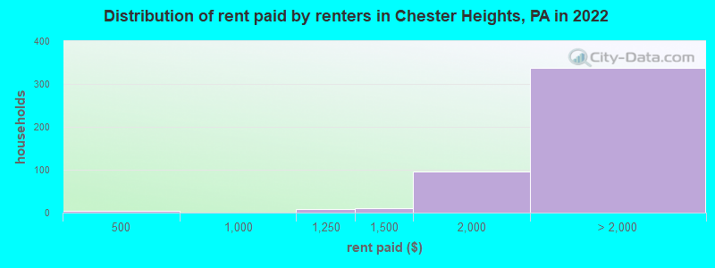 Distribution of rent paid by renters in Chester Heights, PA in 2022
