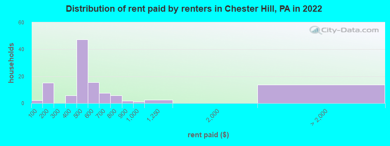 Distribution of rent paid by renters in Chester Hill, PA in 2022