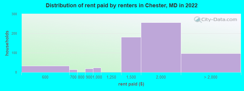 Distribution of rent paid by renters in Chester, MD in 2022