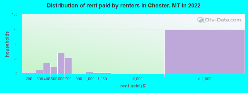Distribution of rent paid by renters in Chester, MT in 2022