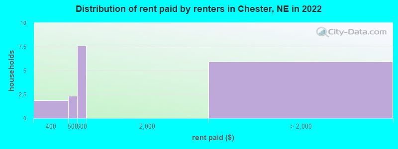 Distribution of rent paid by renters in Chester, NE in 2022