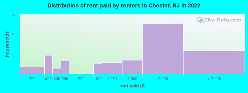 Distribution of rent paid by renters in Chester, NJ in 2022