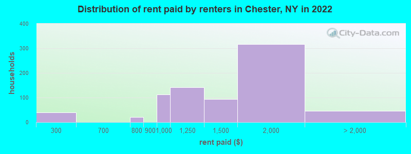 Distribution of rent paid by renters in Chester, NY in 2022