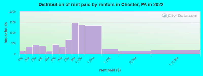 Distribution of rent paid by renters in Chester, PA in 2022