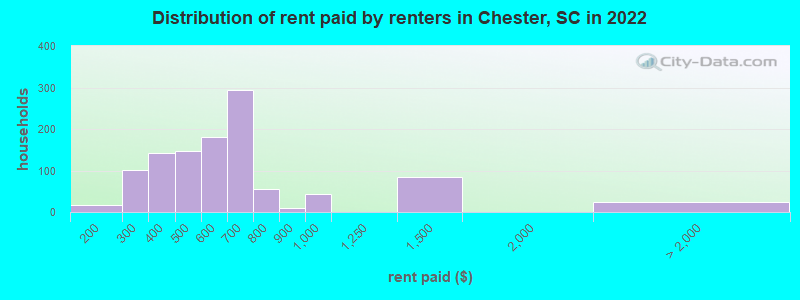 Distribution of rent paid by renters in Chester, SC in 2022