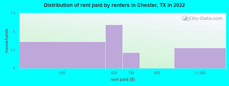 Distribution of rent paid by renters in Chester, TX in 2022
