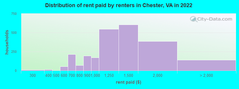 Distribution of rent paid by renters in Chester, VA in 2022