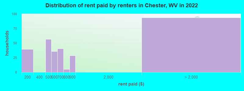 Distribution of rent paid by renters in Chester, WV in 2022