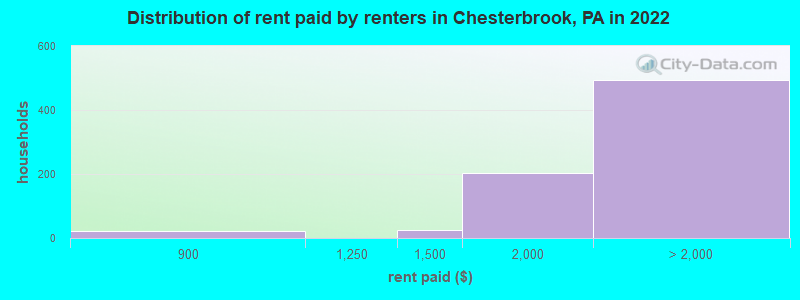 Distribution of rent paid by renters in Chesterbrook, PA in 2022
