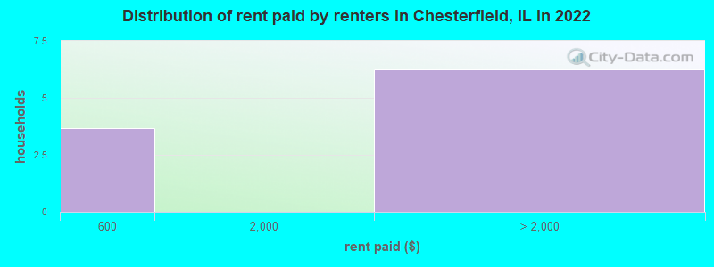 Distribution of rent paid by renters in Chesterfield, IL in 2022