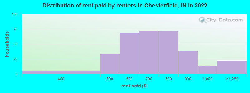 Distribution of rent paid by renters in Chesterfield, IN in 2022