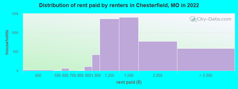 Distribution of rent paid by renters in Chesterfield, MO in 2022
