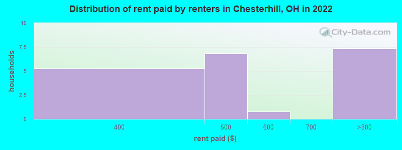 Distribution of rent paid by renters in Chesterhill, OH in 2022