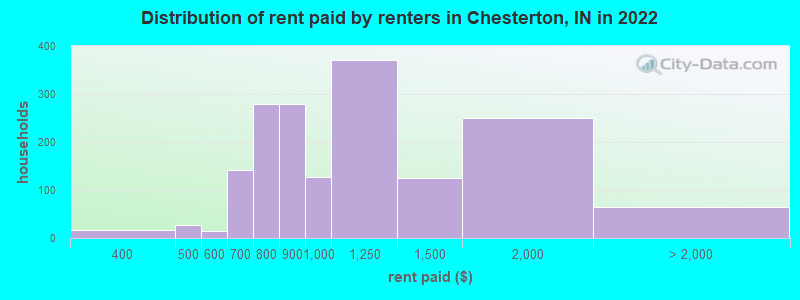 Distribution of rent paid by renters in Chesterton, IN in 2022
