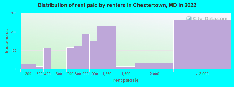 Distribution of rent paid by renters in Chestertown, MD in 2022
