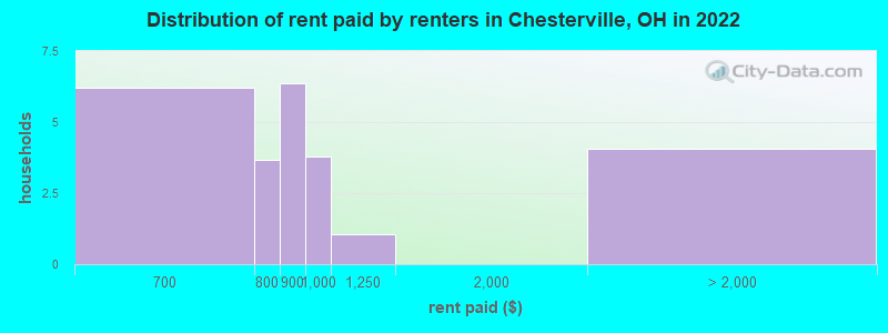 Distribution of rent paid by renters in Chesterville, OH in 2022