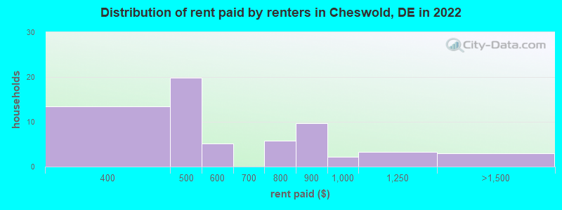 Distribution of rent paid by renters in Cheswold, DE in 2022
