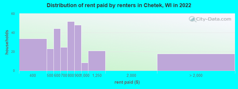 Distribution of rent paid by renters in Chetek, WI in 2022