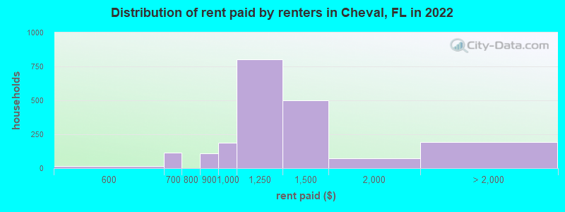Distribution of rent paid by renters in Cheval, FL in 2022