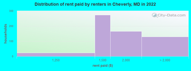 Distribution of rent paid by renters in Cheverly, MD in 2022