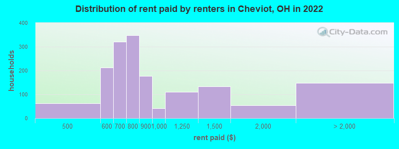 Distribution of rent paid by renters in Cheviot, OH in 2022