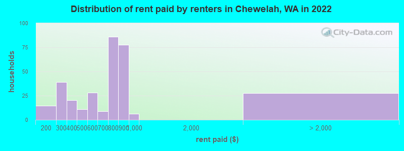 Distribution of rent paid by renters in Chewelah, WA in 2022