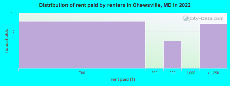 Distribution of rent paid by renters in Chewsville, MD in 2022