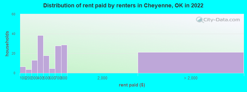 Distribution of rent paid by renters in Cheyenne, OK in 2022