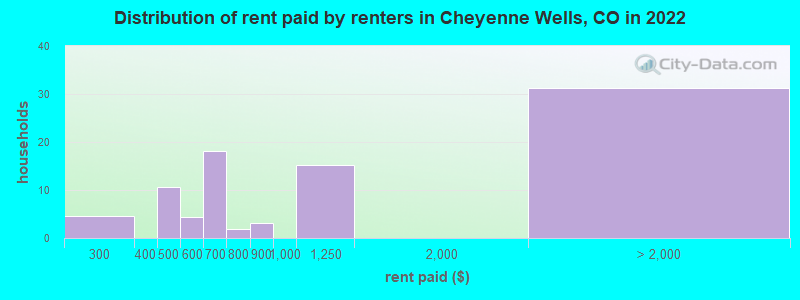 Distribution of rent paid by renters in Cheyenne Wells, CO in 2022