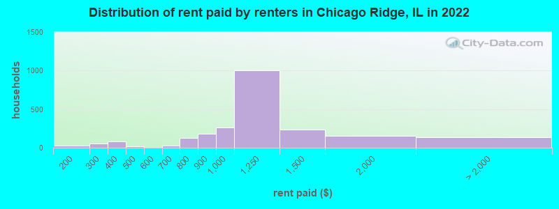 Distribution of rent paid by renters in Chicago Ridge, IL in 2022