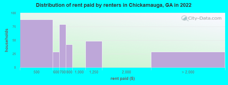 Distribution of rent paid by renters in Chickamauga, GA in 2022