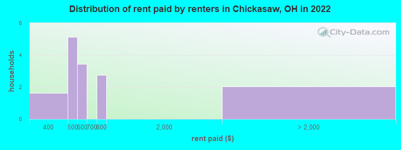 Distribution of rent paid by renters in Chickasaw, OH in 2022