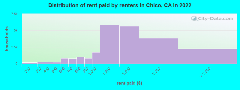 Distribution of rent paid by renters in Chico, CA in 2022