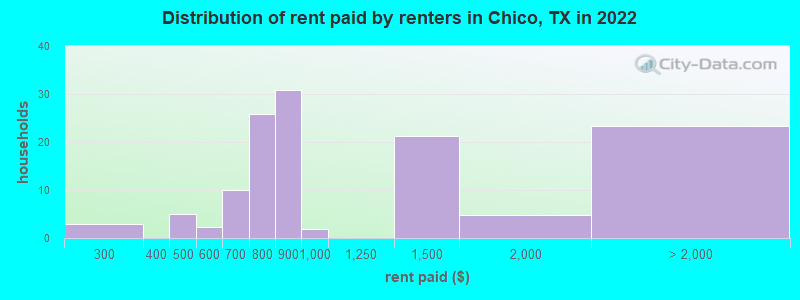 Distribution of rent paid by renters in Chico, TX in 2022