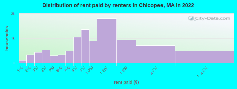 Distribution of rent paid by renters in Chicopee, MA in 2022