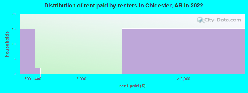 Distribution of rent paid by renters in Chidester, AR in 2022