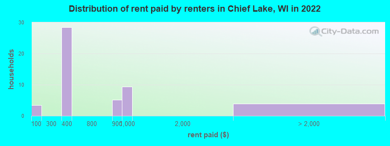 Distribution of rent paid by renters in Chief Lake, WI in 2022