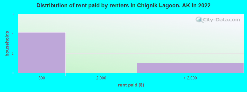 Distribution of rent paid by renters in Chignik Lagoon, AK in 2022