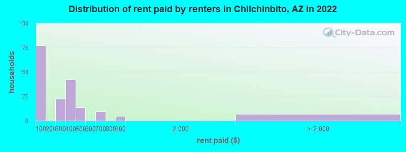 Distribution of rent paid by renters in Chilchinbito, AZ in 2022