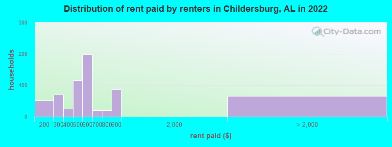 Distribution of rent paid by renters in Childersburg, AL in 2022