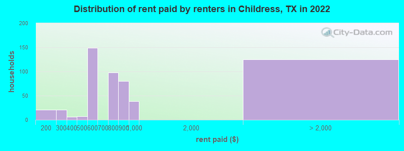 Distribution of rent paid by renters in Childress, TX in 2022
